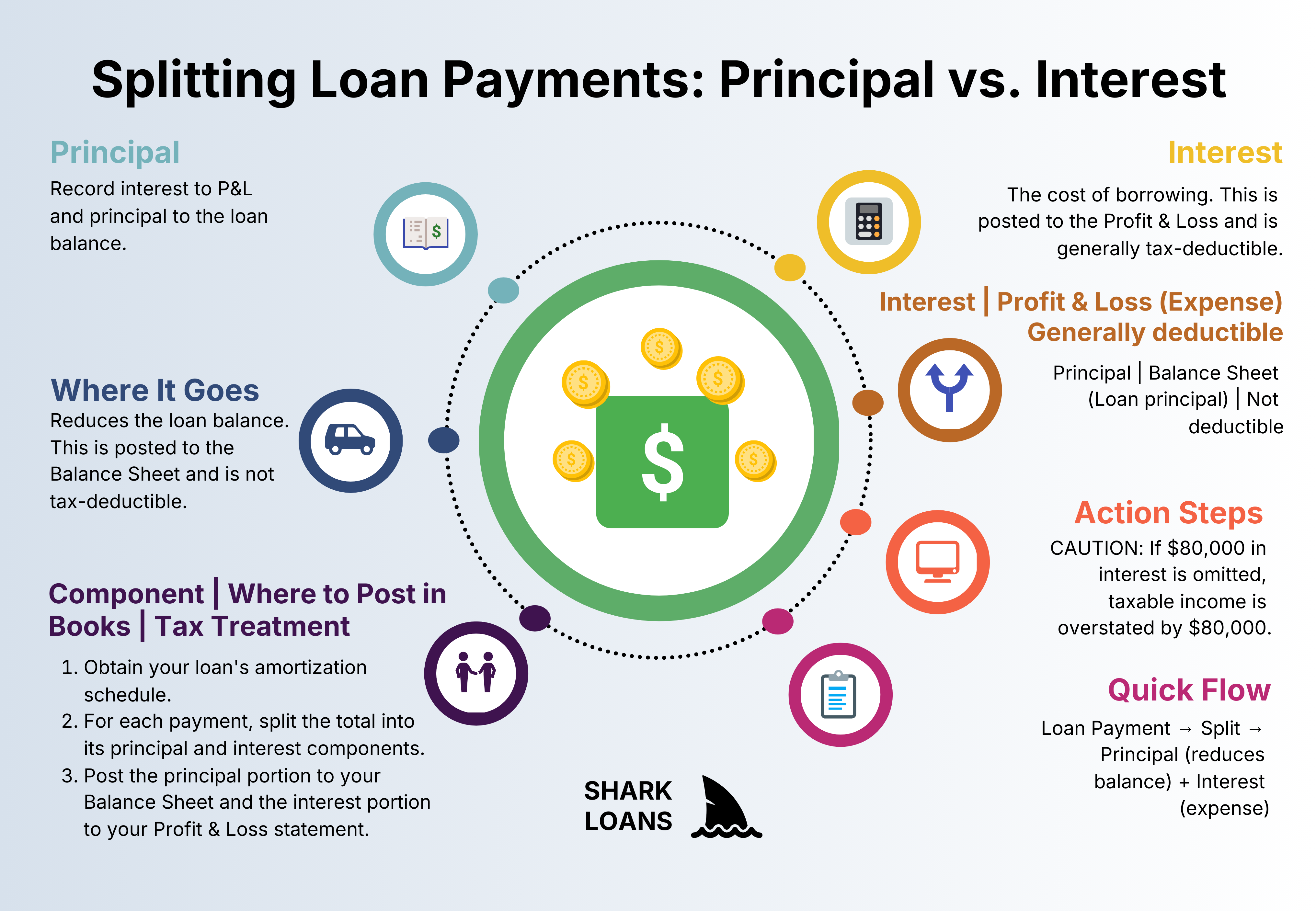5 Levers of Healthy Cash Flow infographic